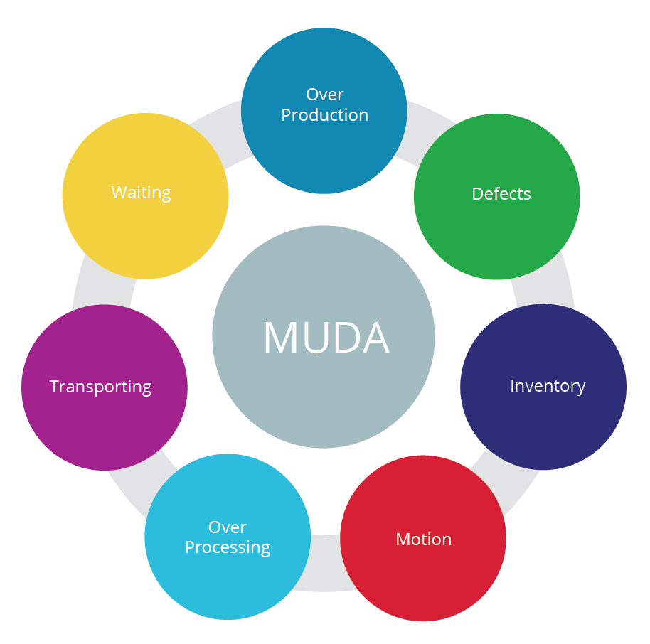 Muda_example