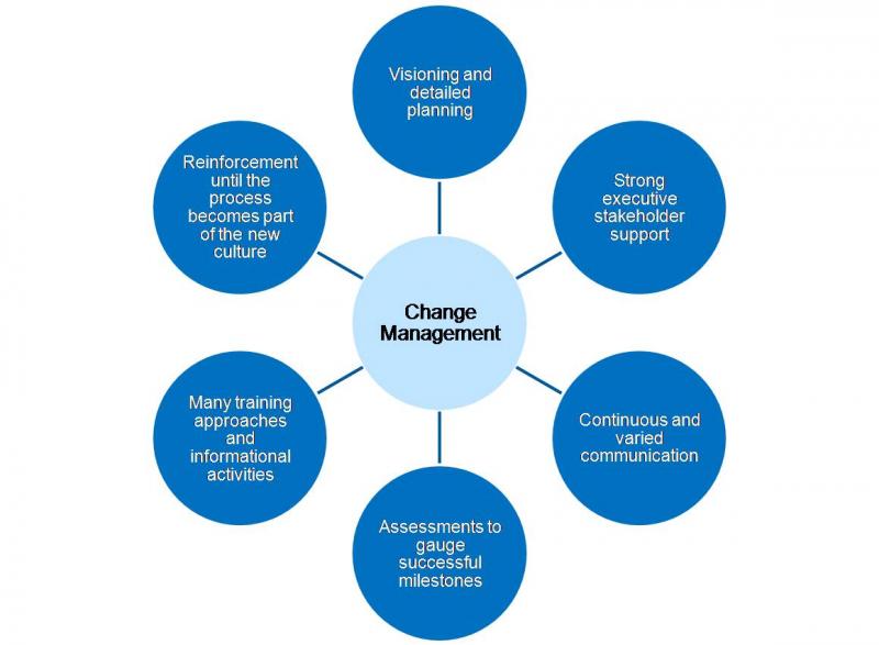 Forrester Change Management